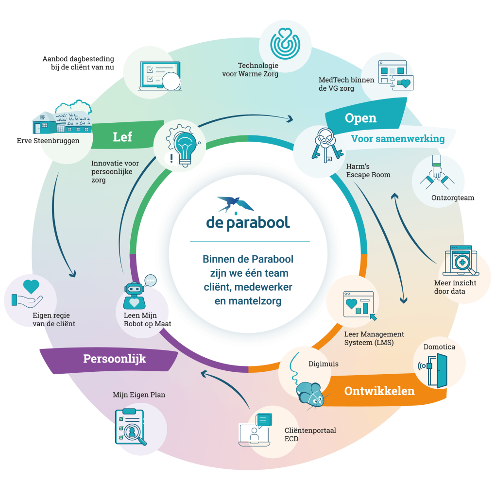 Innovatie van de Parabool-infographic